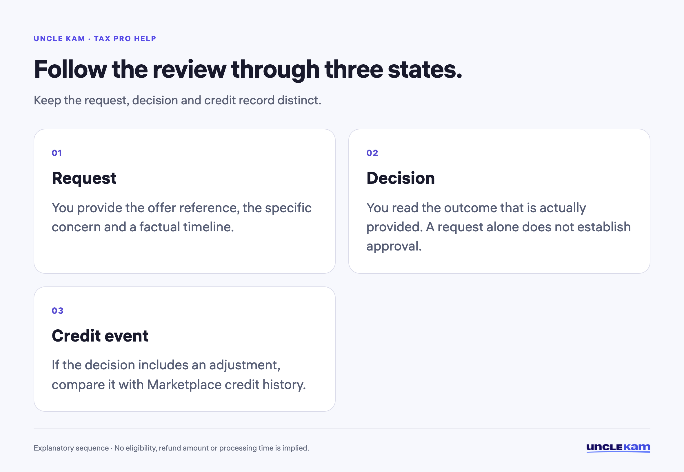Follow the review through three states.