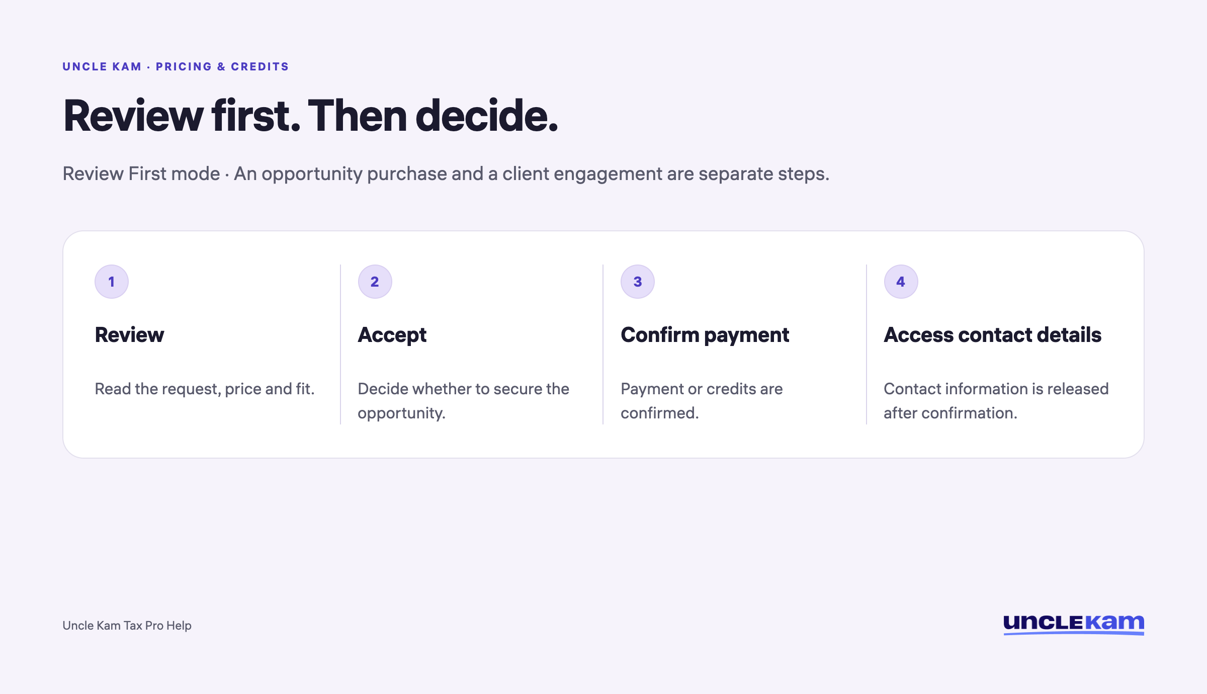 Review an opportunity, accept it, confirm payment or credits, then access contact details.